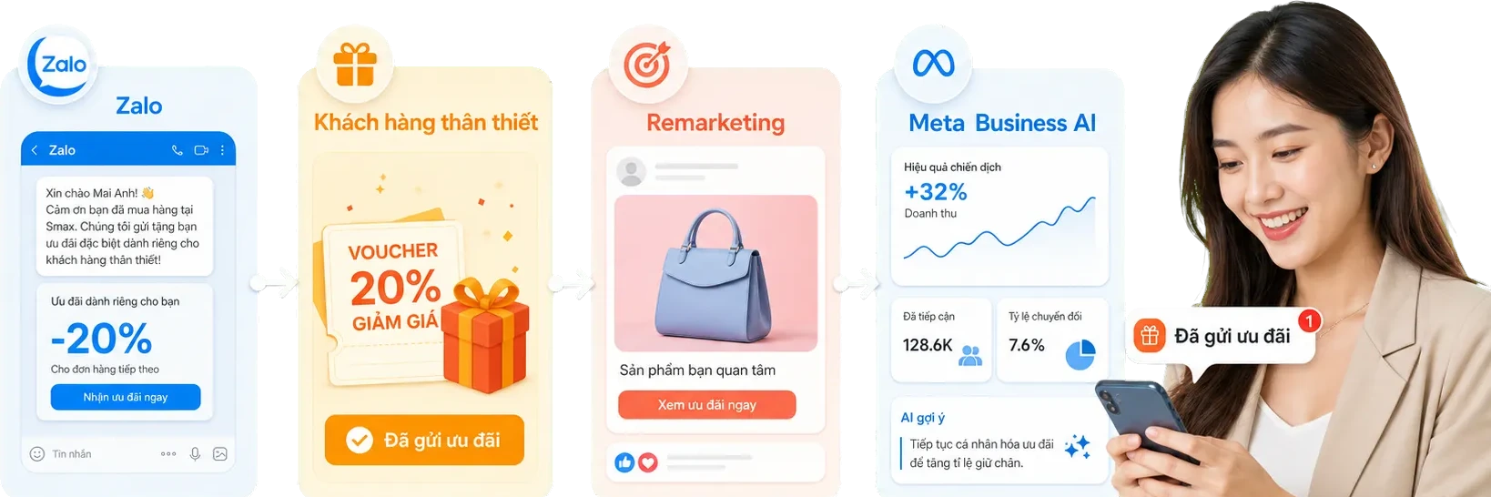 Chuỗi chăm sóc lại bằng Zalo, loyalty, remarketing và Meta Business AI